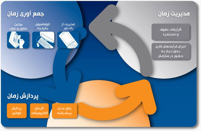 ترابایت - نرم افزار حضور و غیاب eTime