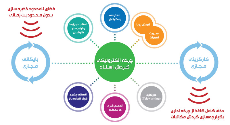 ترابایت - نرم افزار حضور و غیاب eTime